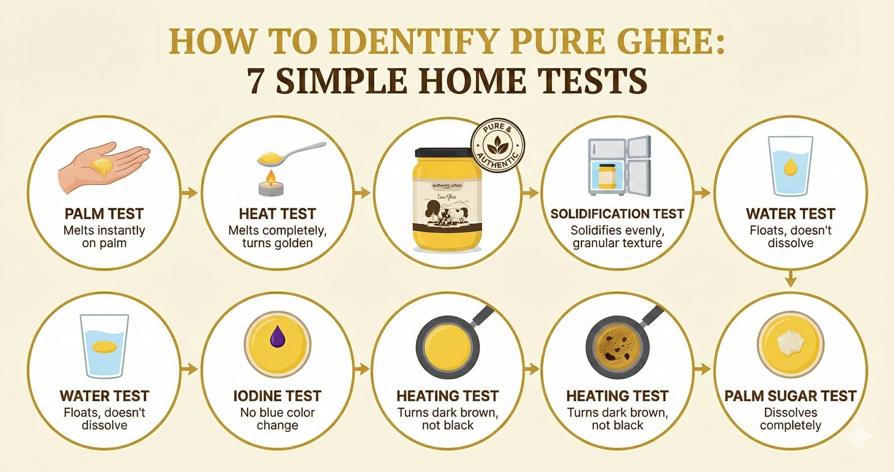 7 simple home tests to identify pure ghee - palm test, heating test, refrigerator test, iodine test, water test, color check, and aroma test