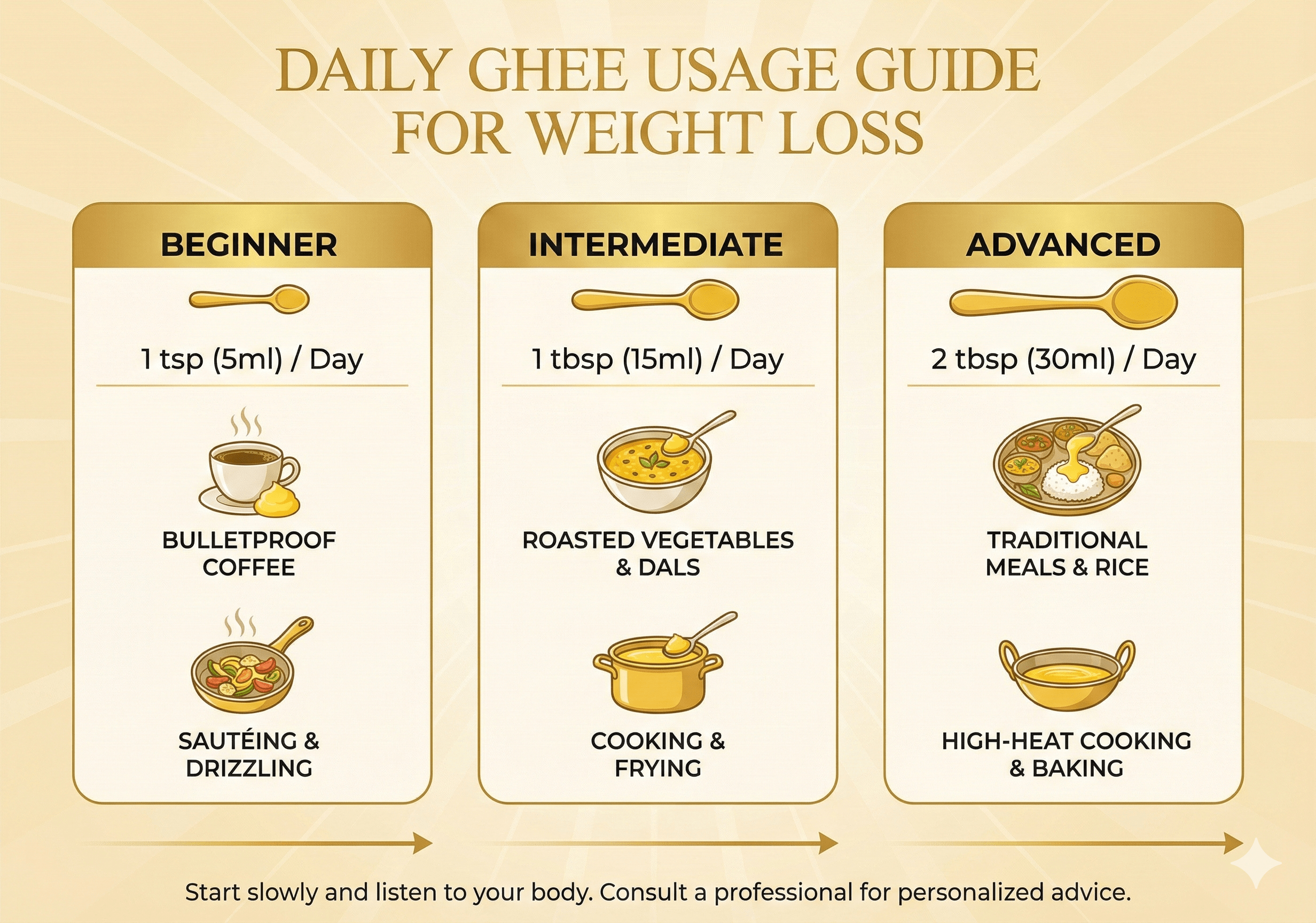 Ghee for Weight Loss - Daily Usage Guide and Dosage Recommendations