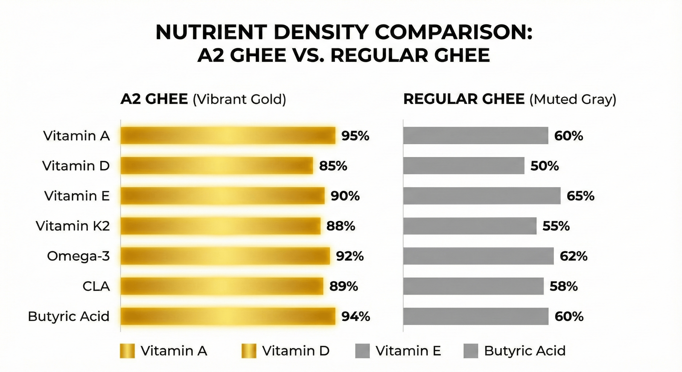 A2 ghee nutrient profile showing vitamins omega-3 CLA and butyric acid content compared to regular ghee