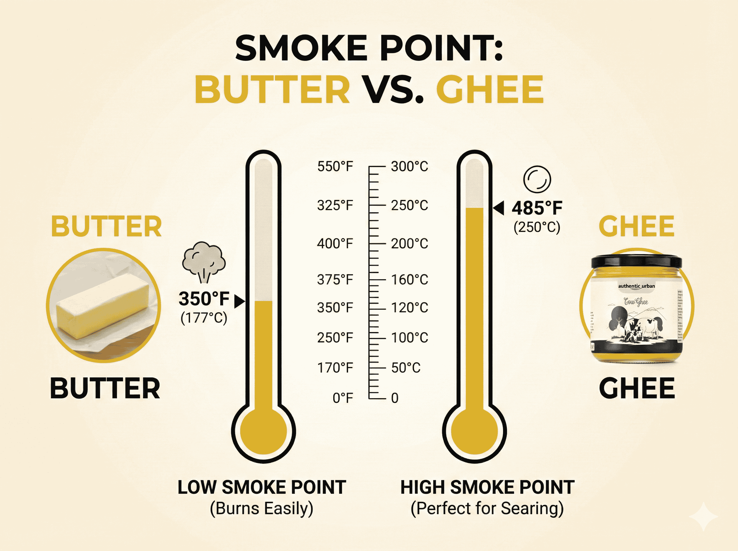 Smoke Point Comparison: Ghee vs Butter vs Tallow
