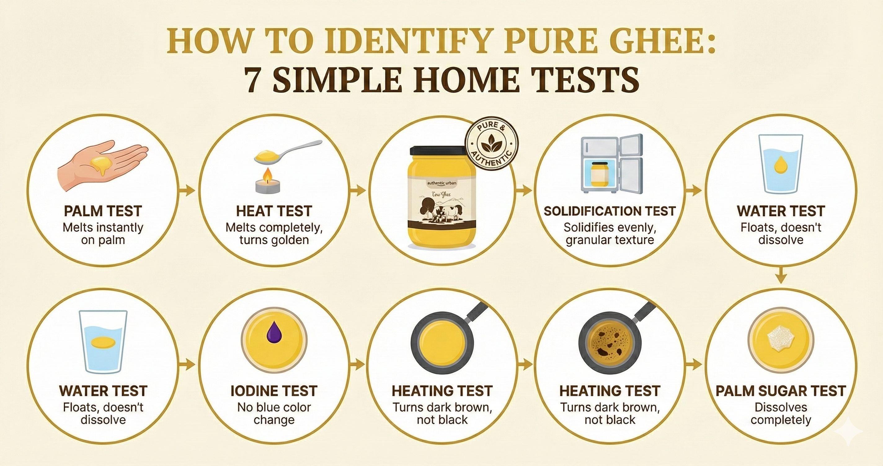 7 simple home tests to identify pure ghee - palm test, heating test, refrigerator test, iodine test, water test, color check, and aroma test