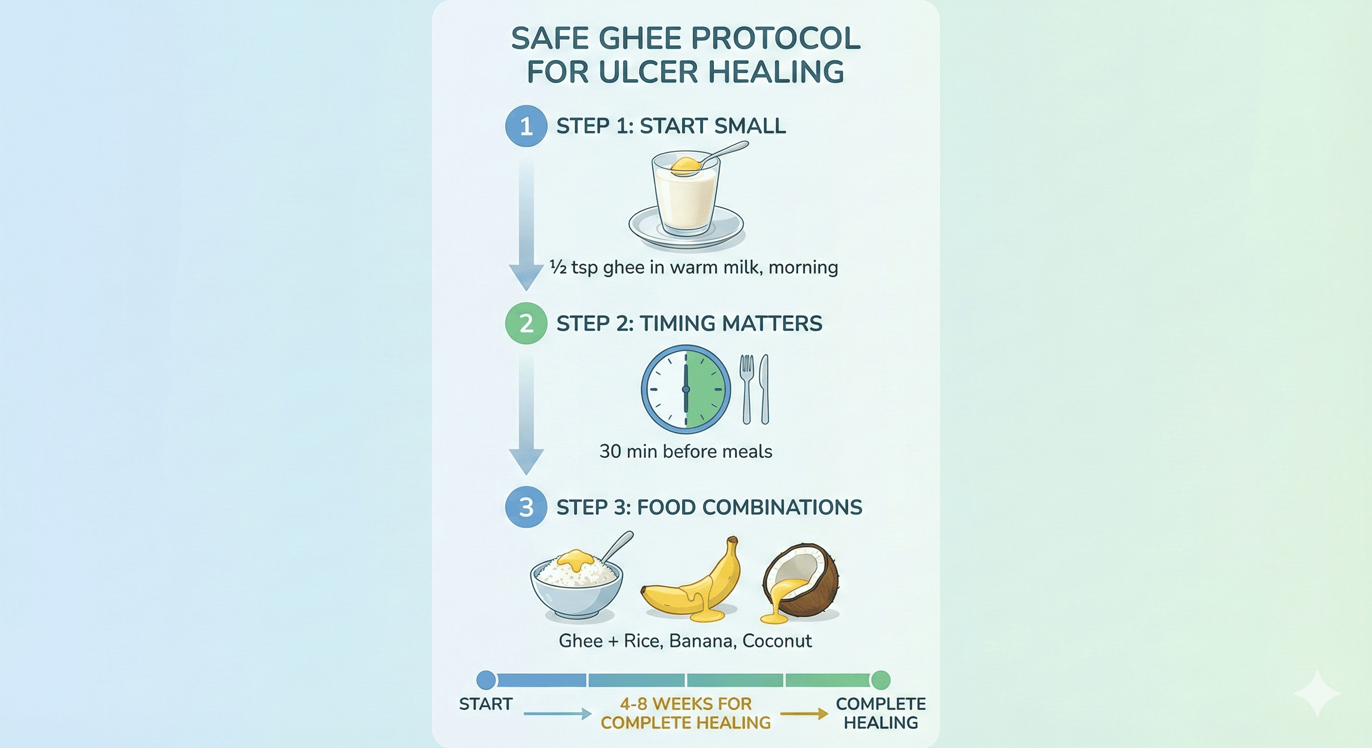 Ghee Healing Protocol for Stomach Ulcers