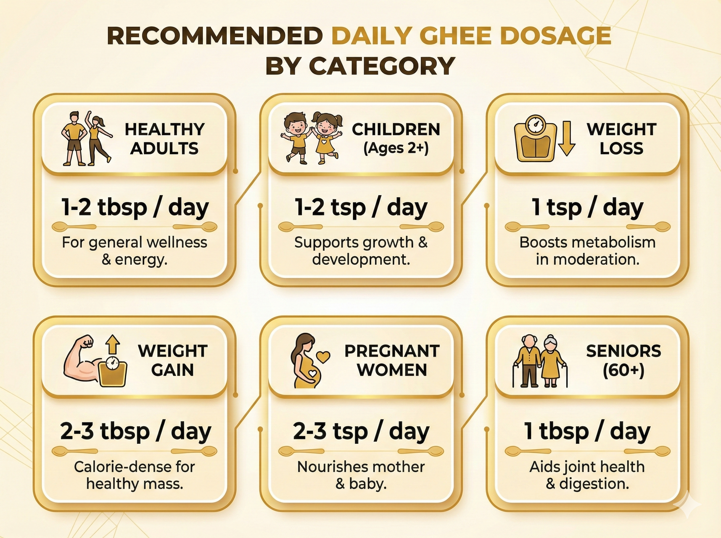 How Much Ghee Per Day - Complete Dosage Guide by Age and Activity Level