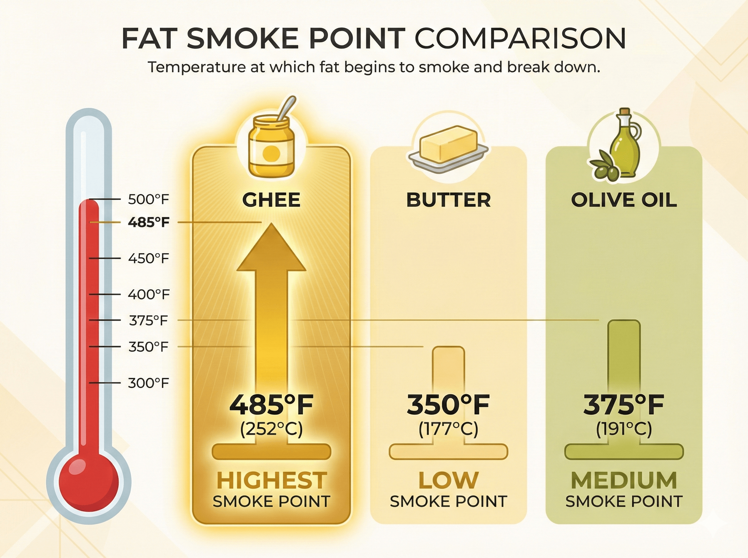 Ghee Smoke Point Comparison with Other Cooking Oils